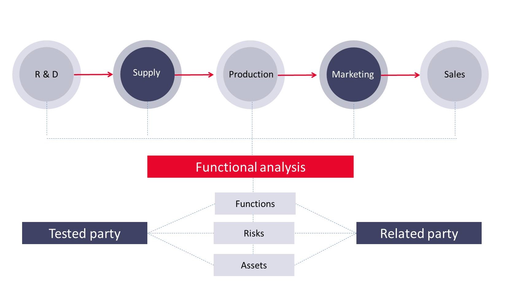 Value chain in benchmarking study transfer pricing