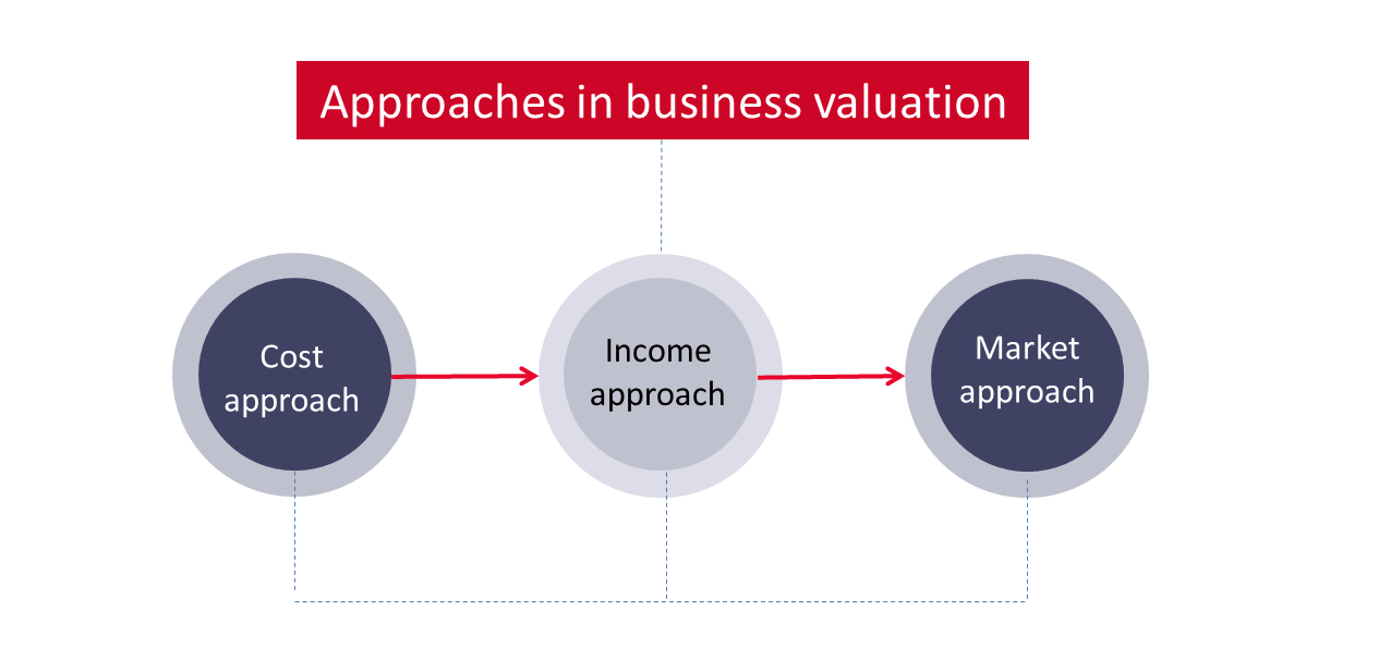 business valuation services