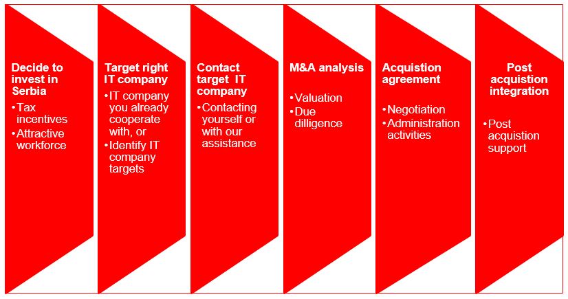 the main phases in the acquisition of the Serbian IT